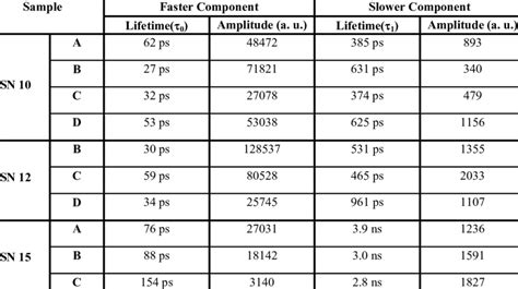 Part b carrier summary data file. Summary of carrier lifetimes and amplitudes measured from Samples 10,... | Download Table