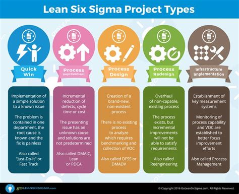 5 Lean Six Sigma Project Types Lean Six Sigma Lean Project Process