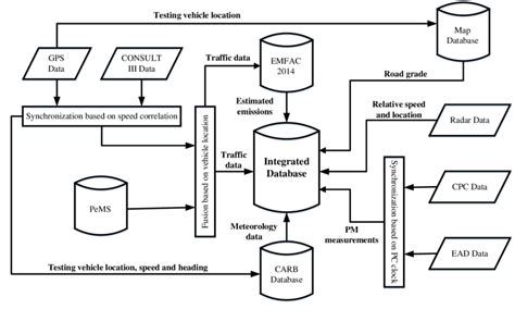 Database Process Flow Diagram