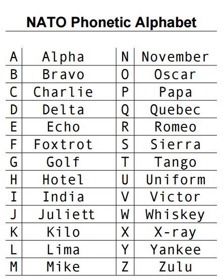 What Is The Nato Phonetic Alphabet Sporcle Blog Phonetisches