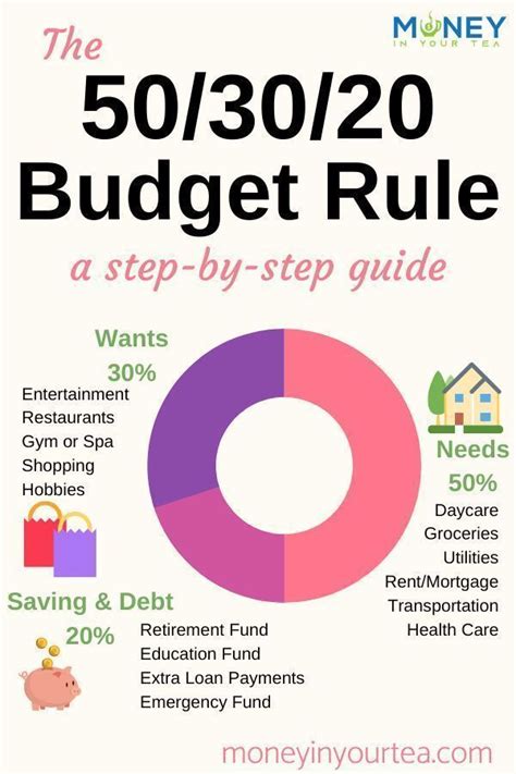 The 503020 Budget Rule Money Management Advice Money Saving Plan