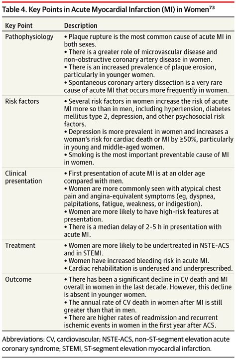 Updates On Acute Coronary Syndrome A Review Acute Coronary Syndromes