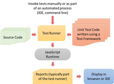 Unit Testing Apache Cordova Apps With Visual Studio Part 1 Visual