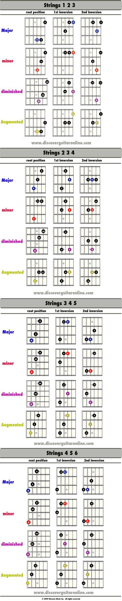 Chord Inversions Guitar Chart