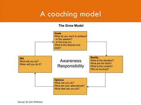 A Coaching Model