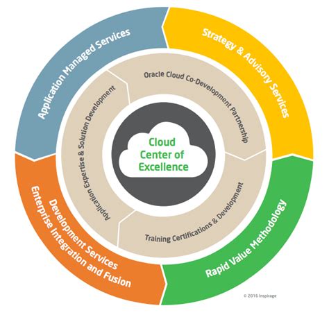 Centre of excellence has 5 stars! Cloud Center of Excellence : Inspirage