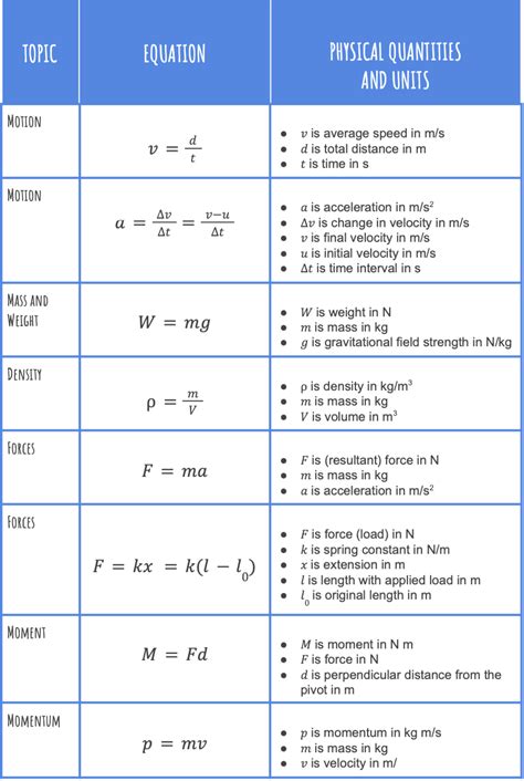 Igcse Physics Equations Teaching Resources