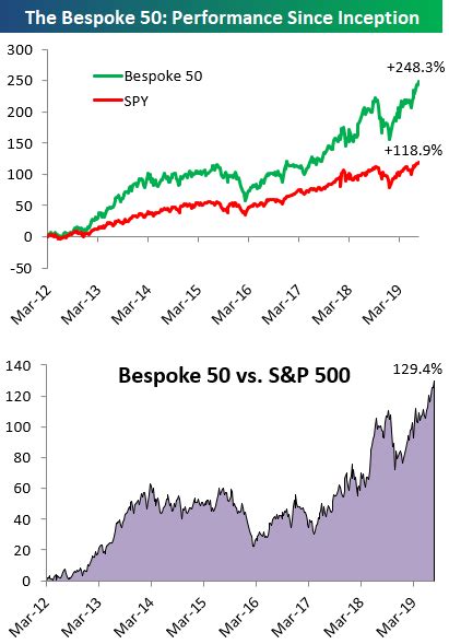 The Bespoke 50 Top Growth Stocks Bespoke Investment Group