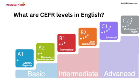 What Are Cefr Levels In English