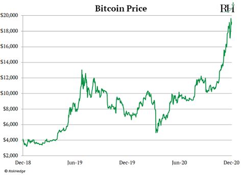 Last year 5 bitcoins was worth $1,000, because each bitcoin was about $200. How to buy bitcoin for $1 | RiskHedge