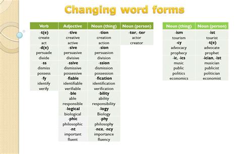 Exam Tutoring Know Your Word Forms Maximizing Your Vocabulary