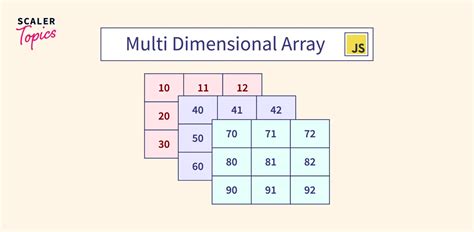 Multidimensional Array In JavaScript Scaler Topics