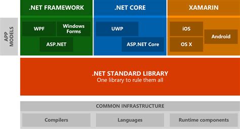 Downloads for building and running applications with.net framework 4.7.2. .NET Core 2.0 ออกตัวจริง ทำงานร่วมกับ .NET Framework เดิม ...