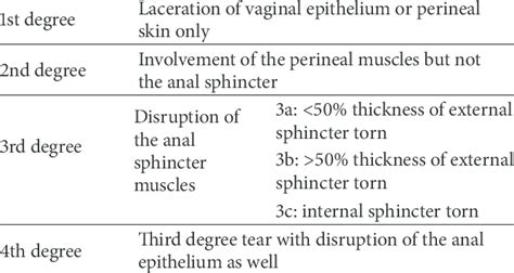 Sultans Classification Of Perineal Trauma Download Table