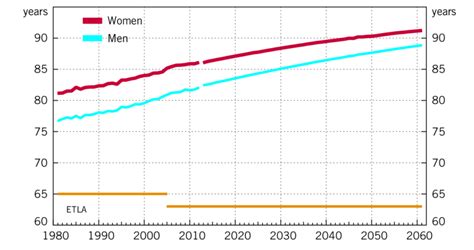 The Total Life Expectancy And Old Age Retirement Age Download