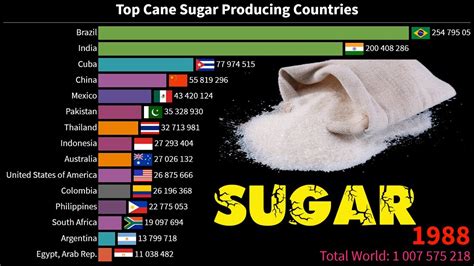 Top Cane Sugar Producing Countries 1961 To 2018 Sugar Youtube