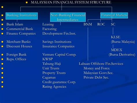 Ppt Malaysian Financial System Structure Powerpoint Presentation