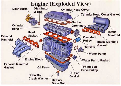 Even with the newest technology it is sometimes very hard to find out what is wrong with your car if it has to do with. Engine Parts (Exploded View) | Engineering, Automotive ...