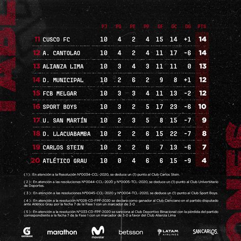 Liga 1 Resultados Tabla De Posiciones Y Resumen De La Fecha 10 Del Torneo Apertura 2020