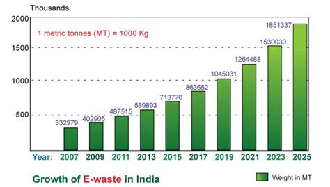 The Increasing Graph Of E Waste In India Is Really Becoming A Cause Of