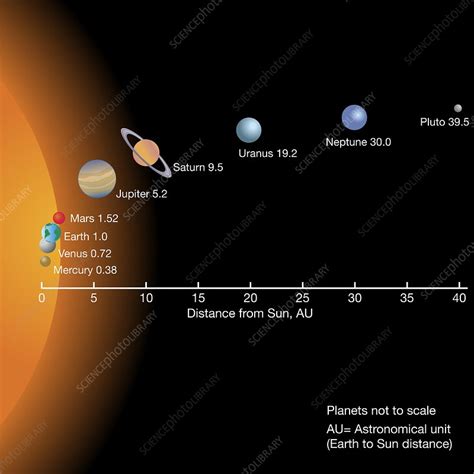 Solar System Planetary Distances From Sun Illustration Stock Image