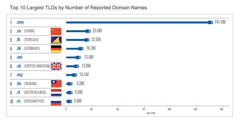 Country Code Top Level Domains On The Rise Com Laude