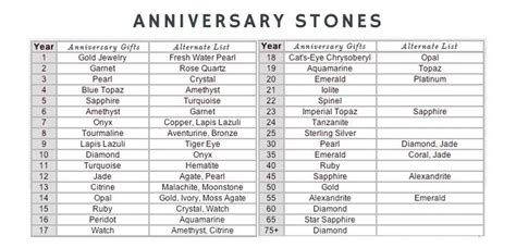 Our list of anniversary gifts by year has great, affordable gift suggestions, whether you've been married 1 year or 60 years. Anniversary presents - there's a stone for every year ...