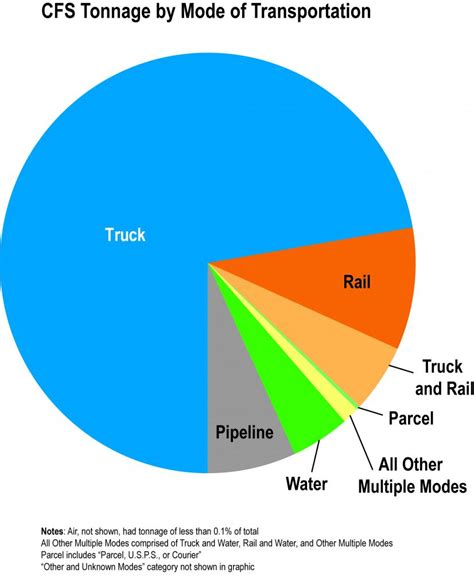 Commodity Flow Survey 2017 Bureau Of Transportation Statistics
