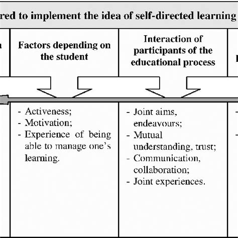Factors Ensuring Implementation Of Self Directed Learning In The Lesson