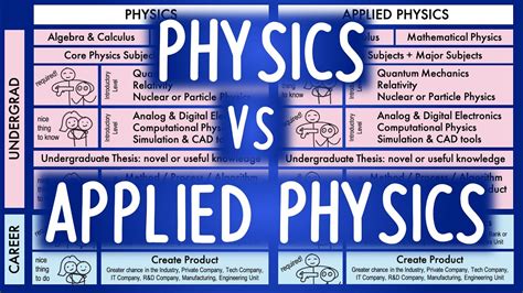Bs Physics Vs Bs Applied Physics Whats The Difference With