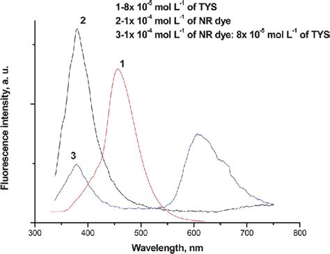 Fluorescence Emission Spectra Of 1 8 Â 10 À5 Mol L À1 Of Tyrosine