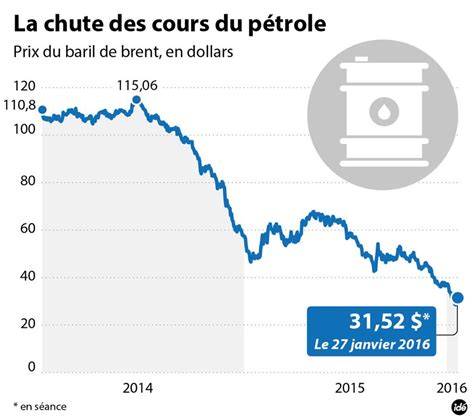 Le baril de pétrole brut wti s'échangeait en effet au prix record de 33,20 € en janvier 2016, tandis que le baril de pétrole brent se hissait péniblement à 35,83 €. Leclerc Prix Du Pétrole : Graphique: Le prix du baril de pétrole américain est ...