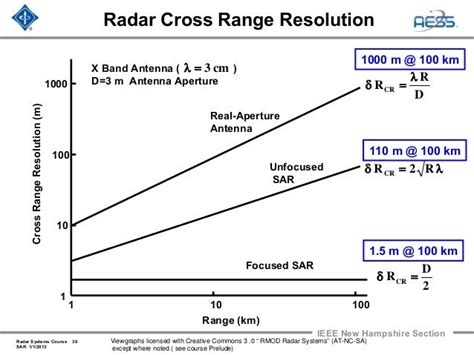 Radar 2009 A 18 Synthetic Aperture Radar
