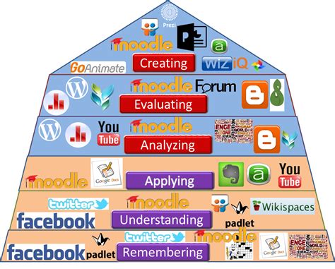 Blooms Revised Taxonomy Goes Digital Lessons Tes Education
