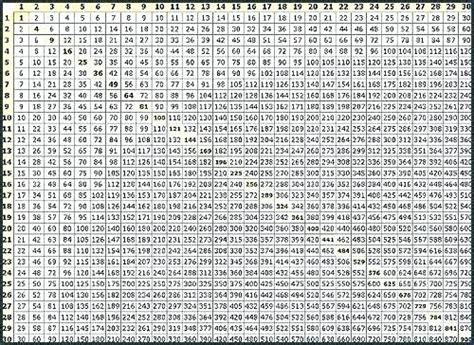 Multiplication Table Chart 1 1000 Leonard Burtons Multiplication