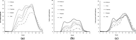 Distribution Of Mean Monthly Runoff In The Nenjiang River Basin In