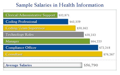 What To Expect With Your Health Information Technology Salary King