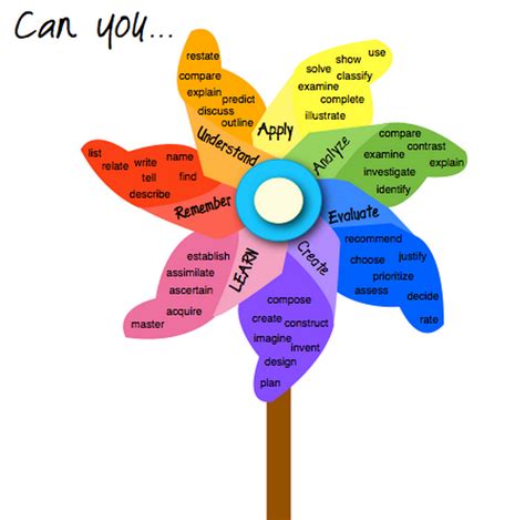 Blooms Taxonomy Posters Full Color Posters Pieces Of Learning My Xxx