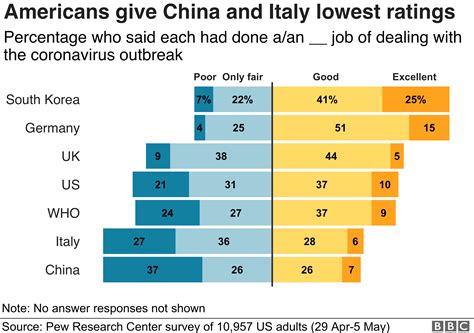 Coronavirus Which Countries Does Us Think Handled It Best Bbc News