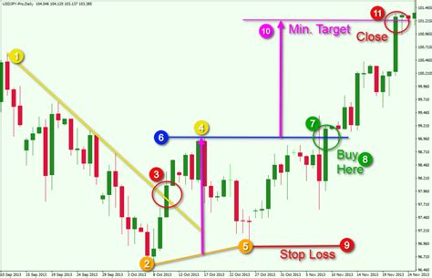 Double Bottom Chart Example Forex Training Group