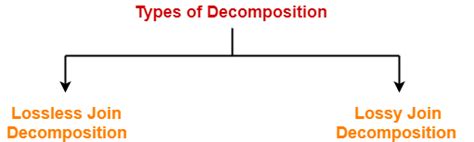Determine Decomposition Is Lossless Or Lossy Gate Vidyalay