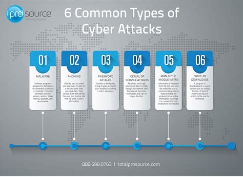 6 common types of cyber attacks dee