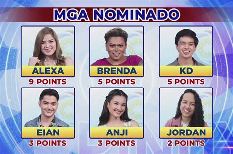 Pbb 6 Housemates Nominated For Eviction Abs Cbn News