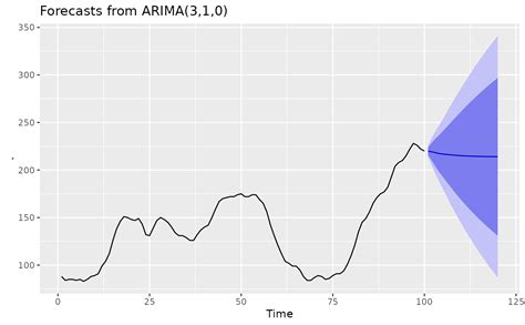 Fit Arima Model To Univariate Time Series — Arima • Forecast