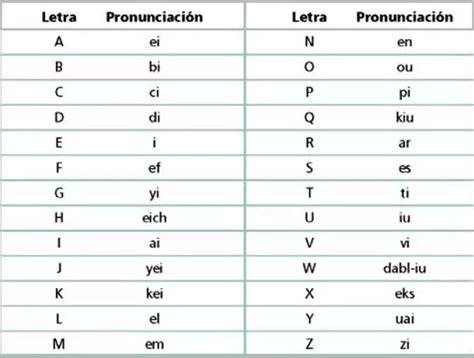 Vocales En Ingles Y Pronunciacion