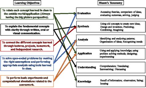 Correlation of learning objectives to Bloom's taxonomy. The learning... | Download Scientific ...