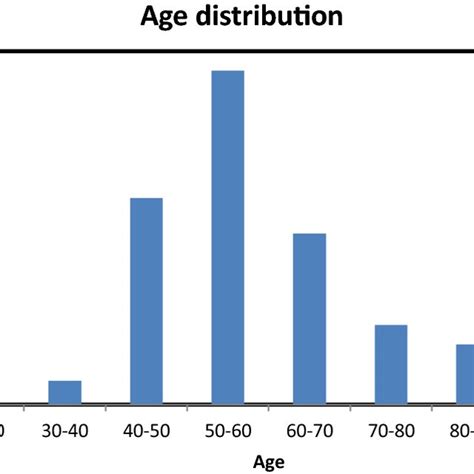 Age Distribution Of Our Cohort Download Scientific Diagram