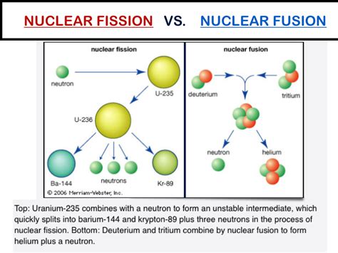 Explanation Of Nuclear Fission And Nuclear Fusion