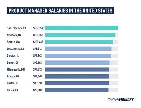 The Ultimate Product Manager Salary Guide For