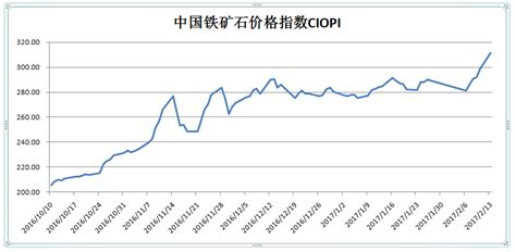 Iron ore prices are forecast to moderate to below $us100 per tonne in the years ahead. china steel price- China's iron ore price index CIOPI ...